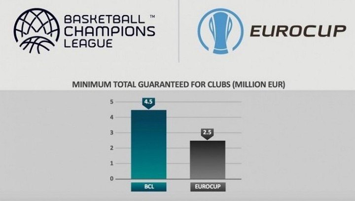 Οι οικονομικές διαφορές του Eurocup με το Champions League