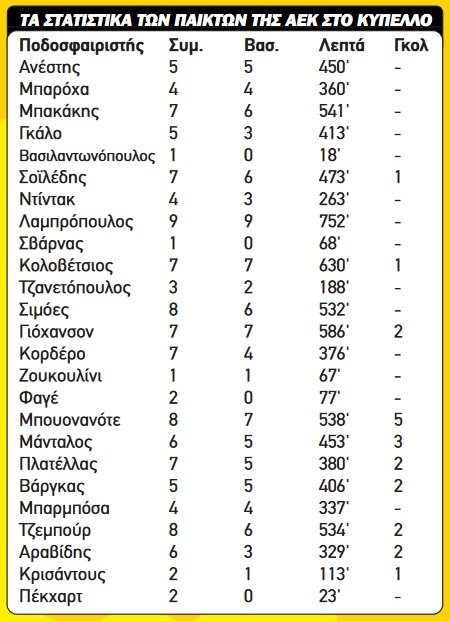 Στατιστικά Statistika AEK Kypello ΑΕΚ Κύπελλο