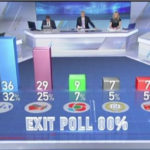 Μπροστά η ΝΔ με διαφορά στα exit polls (ΦΩΤΟ)