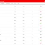 «Κατρακύλα» για την Εθνική, στην 60η θέση του FIFA Ranking! (ΦΩΤΟ)