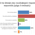 Κορωνοϊός - Έρευνα: Τα Μέσα Μεταφοράς «φοβούνται» οι Έλληνες για τη διάδοση του ιού (ΦΩΤΟ)