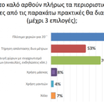 Κορωνοϊός - Έρευνα: Τα Μέσα Μεταφοράς «φοβούνται» οι Έλληνες για τη διάδοση του ιού (ΦΩΤΟ)
