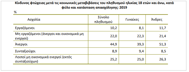 Αποκαλυπτικά στοιχεία για τη φτώχεια στην Ελλάδα: Οι 4 στις 10 μονογονεϊκές οικογένειες ζουν με λιγότερα από 5.000 ευρώ