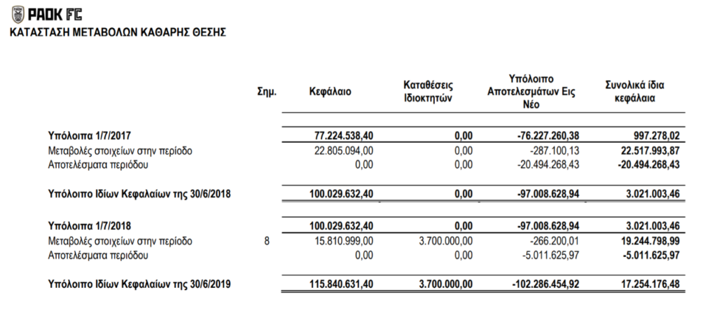 ΠΑΟΚ: Ζημιές ύψους 102.286.454,92 ευρώ! (ΦΩΤΟ)