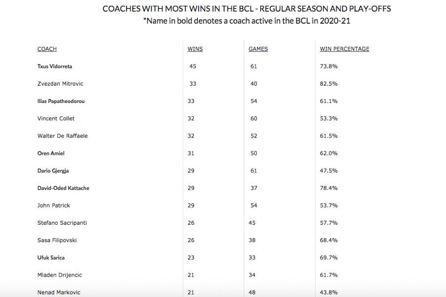 ΑΕΚ: Στη λίστα των προπονητών με τις περισσότερες νίκες στο BCL ο Παπαθεοδώρου (ΦΩΤΟ)