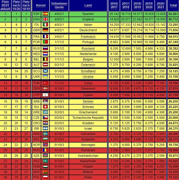 UEFA Ranking: Η χειρότερη χρονιά της τελευταίας πενταετίας (ΦΩΤΟ)