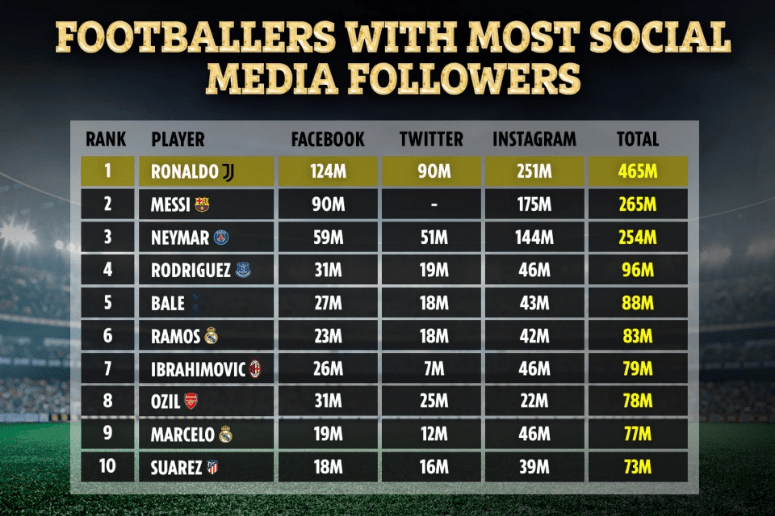 Κριστιάνο Ρονάλντο: Νο.1 ποδοσφαιριστής στα social media -Ξεπερνά Μέσι κατά 200 εκατ. followers! (ΦΩΤΟ)