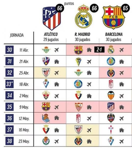 La Liga: «Φωτιά» στην κορυφή -Τα παιχνίδια που απομένουν για Ρεάλ, Ατλέτικο, Μπαρτσελόνα