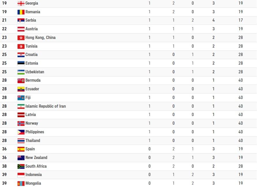 Ολυμπιακοί Αγώνες: Ο πίνακας των μεταλλίων μετά την 4η ημέρα