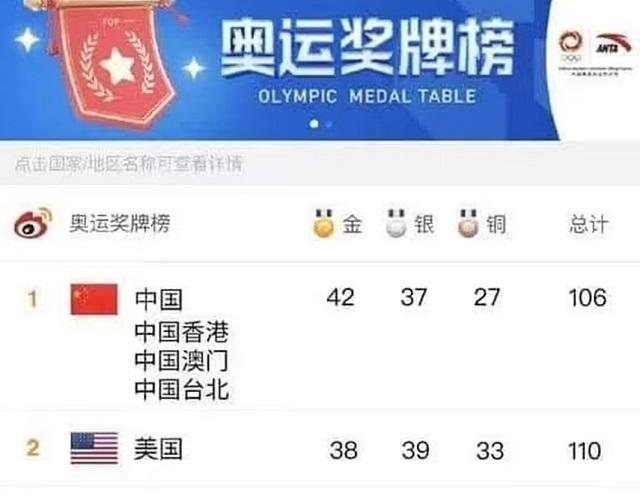 Η Κίνα μέτρησε και τα μετάλλια από άλλες χώρες για να βγει… πρώτη στους Ολυμπιακούς Αγώνες