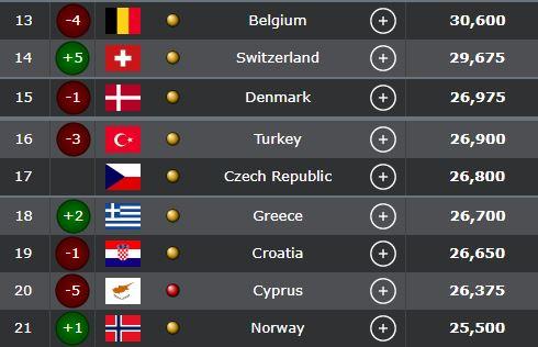 UEFA Ranking: Στην 18η θέση η Ελλάδα (ΦΩΤΟ)