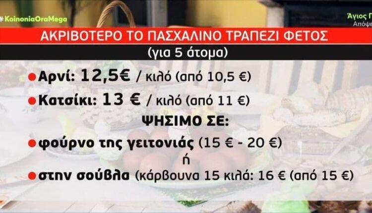 Ακρίβεια: Κατά 11,50€ πιο ακριβό το πασχαλινό τραπέζι φέτος