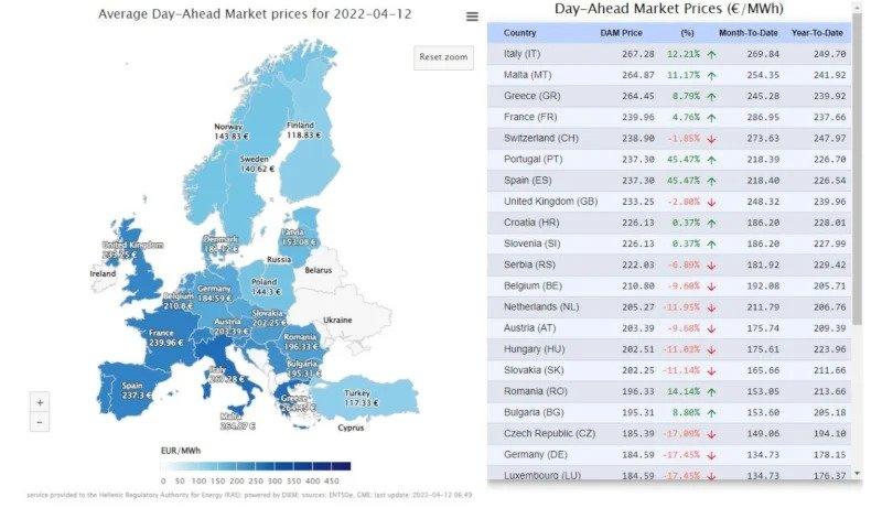 Η Ελλάδα έχει το τρίτο πιο ακριβό ρεύμα στην Ευρώπη (ΦΩΤΟ)