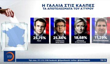 Βουλευτικές εκλογές Γαλλία: Οριακή νίκη Μακρόν έναντι Μελανσόν στον Α’ γύρο (VIDEO)