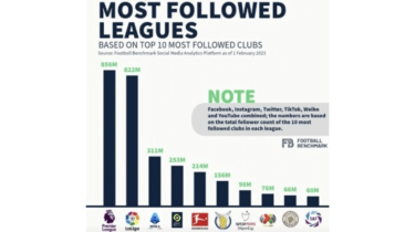 Premier League: Το πρωτάθλημα με τους περισσότερους ακολούθους στα social media στον κόσμο (ΦΩΤΟ)