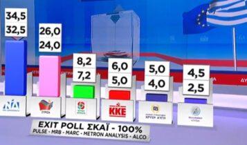 «Διέρρευσαν» τα πρώτα exit polls για τις εκλογές - Αυτή θα είναι η διαφορά ΝΔ-ΣΥΡΙΖΑ στις κάλπες - Ανατροπή!