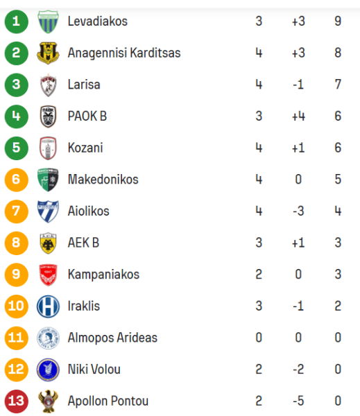 Super League 2: «Διπλό» η Κοζάνη, νίκησε ο Λεβαδειακός - Ρεπό η ΑΕΚ Β΄