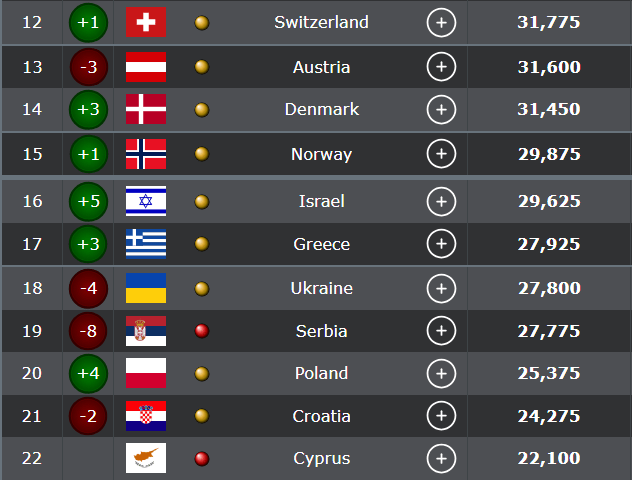 Βαθμολογία UEFA: Σκαρφάλωσε στη 17η θέση η Ελλάδα αλλά βλέπει την 15η να χάνεται