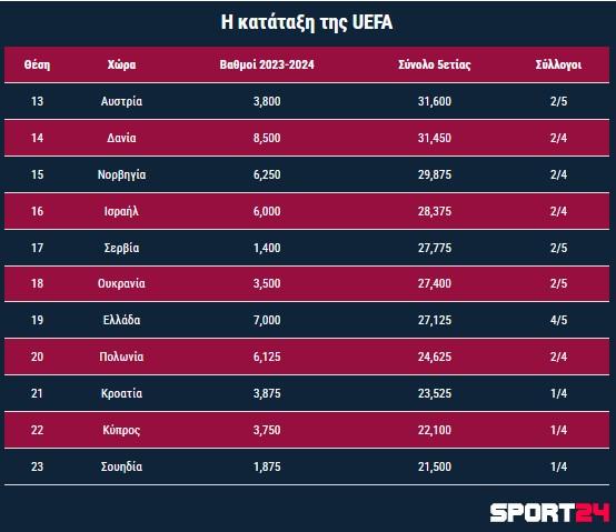 Βαθμολογία UEFA: Η Πόρτο έβαλε δύσκολα στην Ουκρανία κι άνοιξε στην Ελλάδα τον δρόμο της προσπέρασης