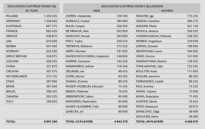 United Cup: Το χρηματικό έπαθλο που εξασφάλισε η Ελλάδα, το ποσό που πήραν Τσιτσιπάς και Σάκκαρη