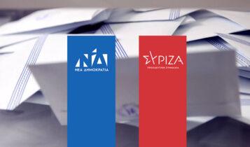 Δημοσκόπηση GPO: Στο 20,6% η διαφορά ΝΔ με ΠΑΣΟΚ – Τρίτο κόμμα ο ΣΥΡΙΖΑ