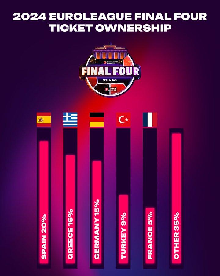 Euroleague: Σε ελληνικά χέρια το 16% των εισιτηρίων του Final Four! (ΦΩΤΟ)