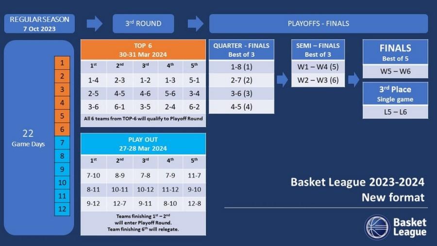 Basket League: Το πρόγραμμα της ΑΕΚ Betsson εφόσον μείνει στην 6άδα - Πρεμιέρα στον τρίτο γύρο εκτός με Περιστέρι